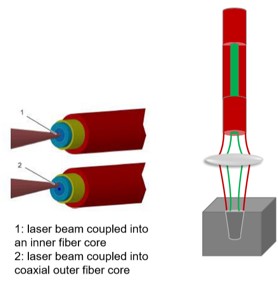 Fiber Laser with double fiber core